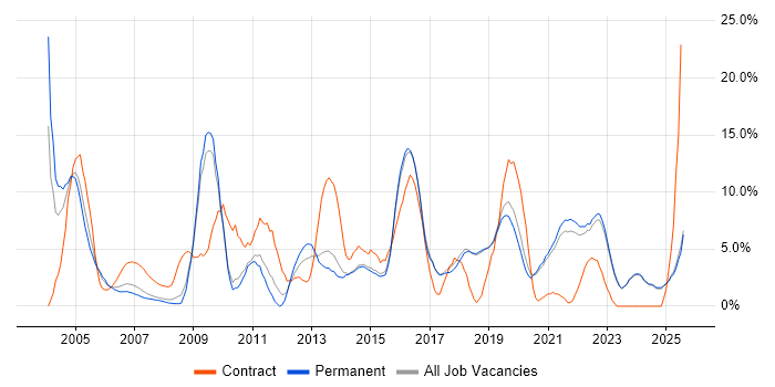 Job vacancy trend for Customer Service in Poole
