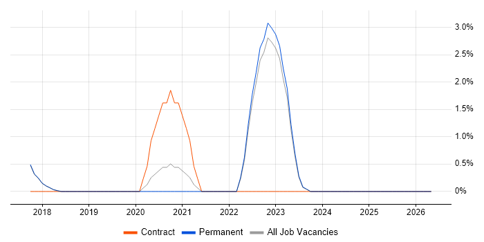 Cyber Essentials job vacancy trend in Poole