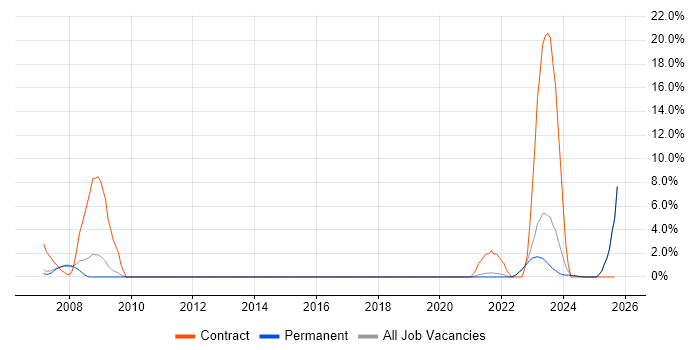 Data Mapping job vacancy trend in Poole Data Mapping job vacancy trend in Poole