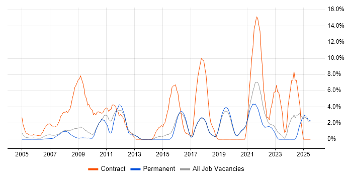 Job vacancy trend for Data Migration in Poole Job vacancy trend for Data Migration in Poole