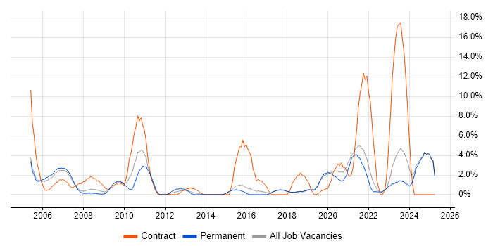 Job vacancy trend for Data Modelling in Poole Job vacancy trend for Data Modelling in Poole