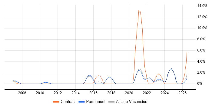 Data Quality job vacancy trend in Poole