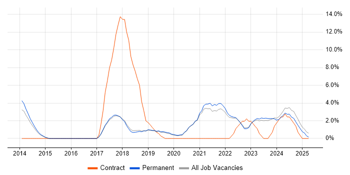 Job vacancy trend for Data Science in Poole