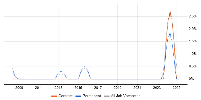 Job vacancy trend for Data Strategy in Poole