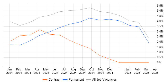 Job vacancy trend for Databricks in Poole