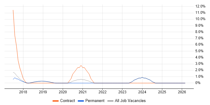 DBS Check job vacancy trend in Poole