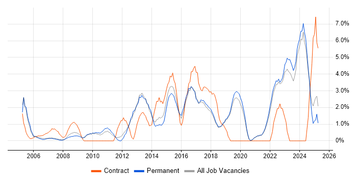 Job vacancy trend for Decision-Making in Poole