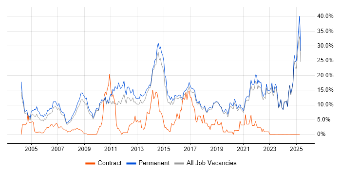 Job vacancy trend for Degree in Poole Job vacancy trend for Degree in Poole