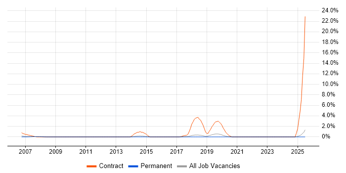 Job vacancy trend for Deployment Engineer in Poole Job vacancy trend for Deployment Engineer in Poole