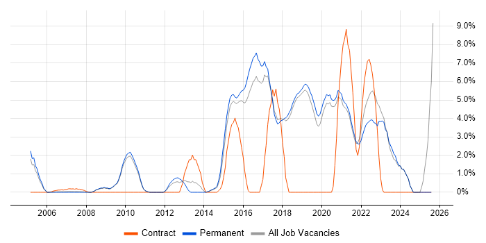 Job vacancy trend for Design Patterns in Poole