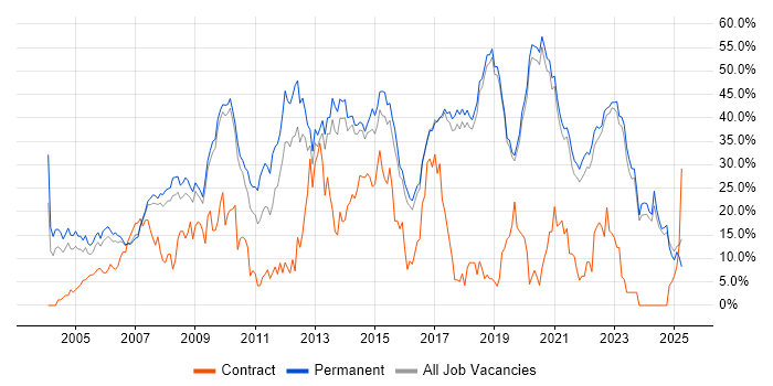 Job vacancy trend for Developer in Poole