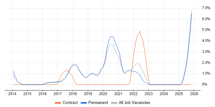 DevOps Engineer job vacancy trend in Poole