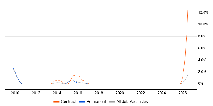 Digital Strategy job vacancy trend in Poole