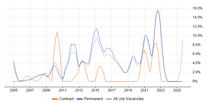 Job vacancy trend for .NET Framework in Poole