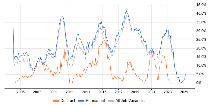 Job vacancy trend for .NET in Poole Job vacancy trend for .NET in Poole