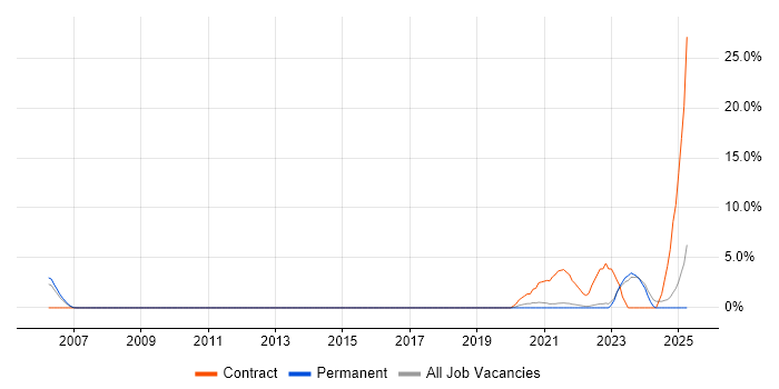 Job vacancy trend for DV Cleared in Poole