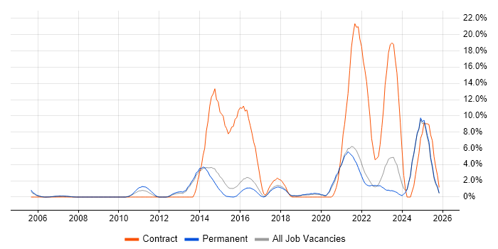 Dynamics AX job vacancy trend in Poole