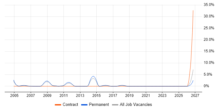 Embedded Firmware job vacancy trend in Poole