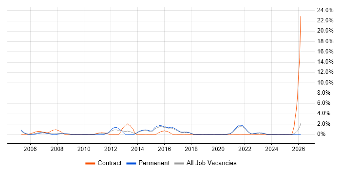 End-to-End Testing job vacancy trend in Poole