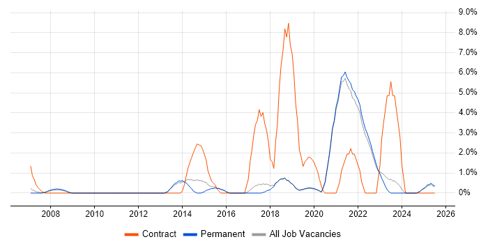 Job vacancy trend for Enterprise Architecture in Poole Job vacancy trend for Enterprise Architecture in Poole