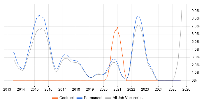 Job vacancy trend for Entity Framework in Poole