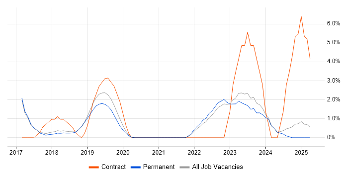 Job vacancy trend for Entra ID in Poole