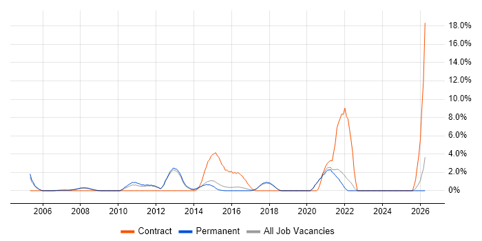 ERP Manager job vacancy trend in Poole