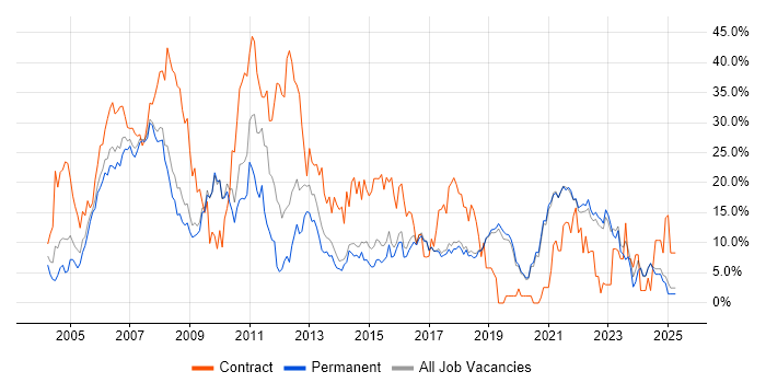 Job vacancy trend for Finance in Poole