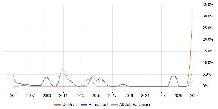 Firmware job vacancy trend in Poole