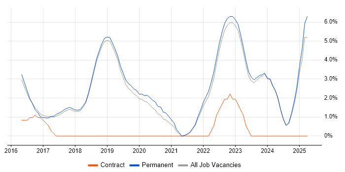 Job vacancy trend for Full-Stack Developer in Poole Job vacancy trend for Full-Stack Developer in Poole