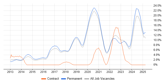 Job vacancy trend for Git in Poole Job vacancy trend for Git in Poole
