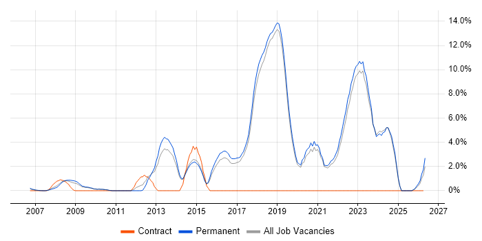 Greenfield Project job vacancy trend in Poole