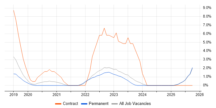 Identity Access Management job vacancy trend in Poole