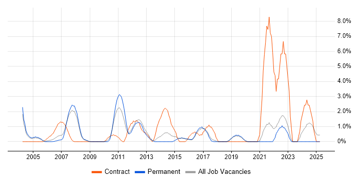 Job vacancy trend for Influencing Skills in Poole