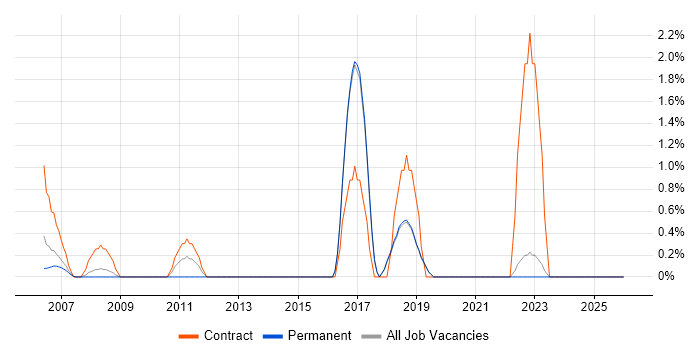 Infrastructure Architect job vacancy trend in Poole