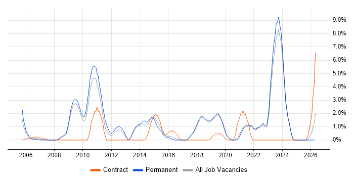 Infrastructure Engineer job vacancy trend in Poole