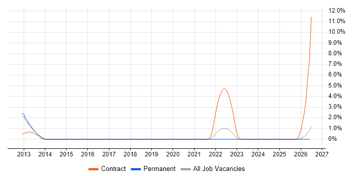 Integration Patterns job vacancy trend in Poole