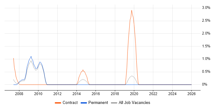 iSCSI job vacancy trend in Poole