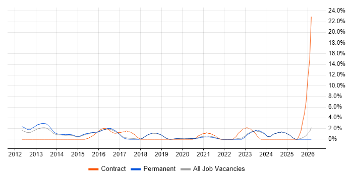 ISTQB job vacancy trend in Poole