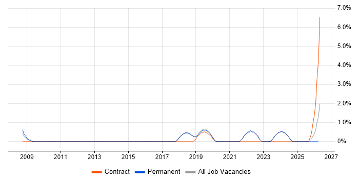 IT Infrastructure Engineer job vacancy trend in Poole