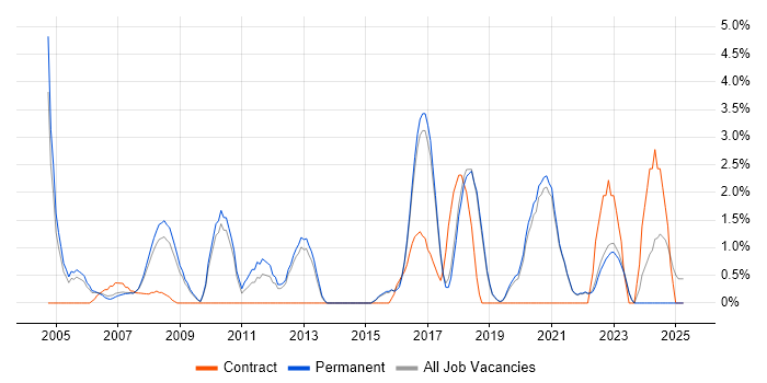 Job vacancy trend for IT Strategy in Poole