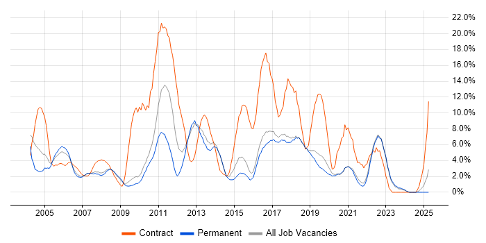 Job vacancy trend for ITIL in Poole