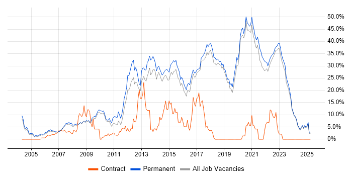 Job vacancy trend for JavaScript in Poole Job vacancy trend for JavaScript in Poole