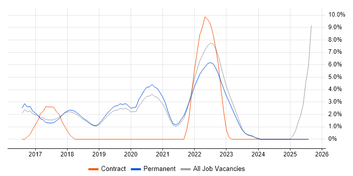 Job vacancy trend for Jenkins in Poole