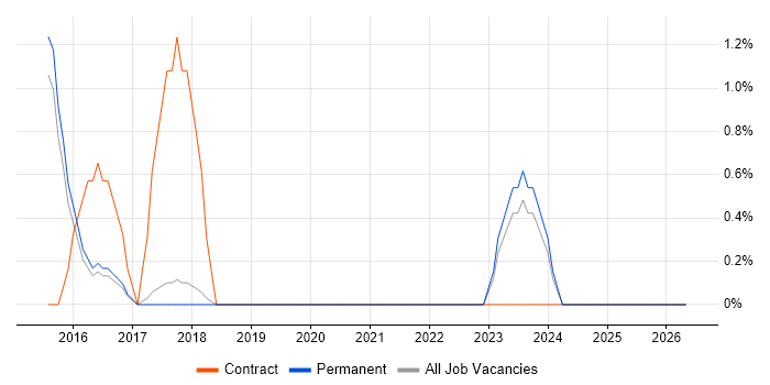 Knowledge Management job vacancy trend in Poole