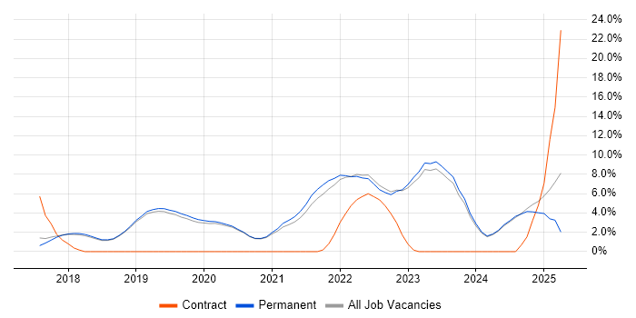 Job vacancy trend for Kubernetes in Poole