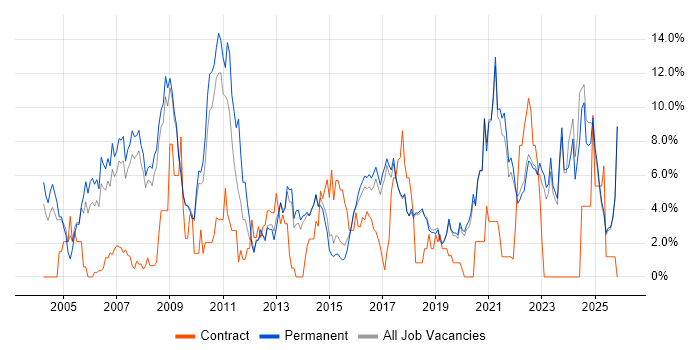 Lead job vacancy trend in Poole