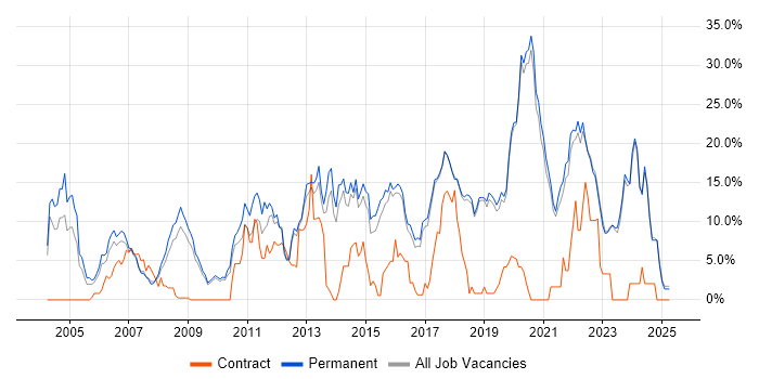 Job vacancy trend for Linux in Poole