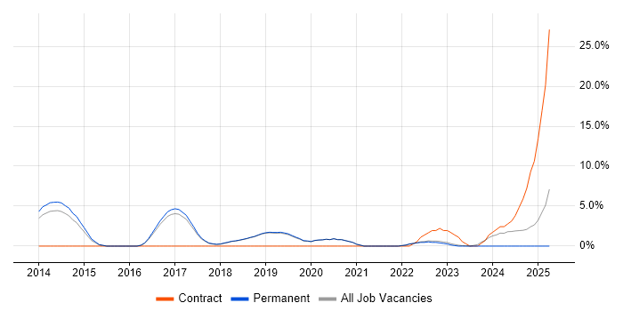 Job vacancy trend for Machine Learning in Poole Job vacancy trend for Machine Learning in Poole