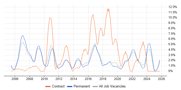 Management Information System job vacancy trend in Poole